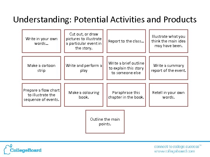 Understanding: Potential Activities and Products Write in your own words… Cut out, or draw