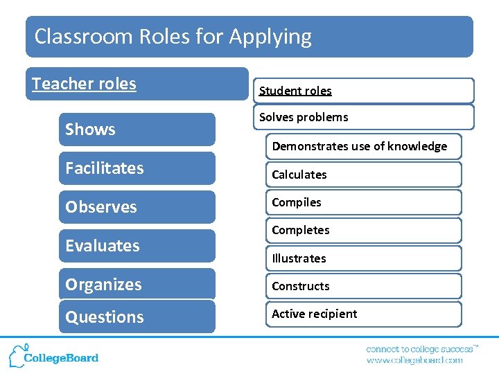 Classroom Roles for Applying Teacher roles Shows Student roles Solves problems Demonstrates use of