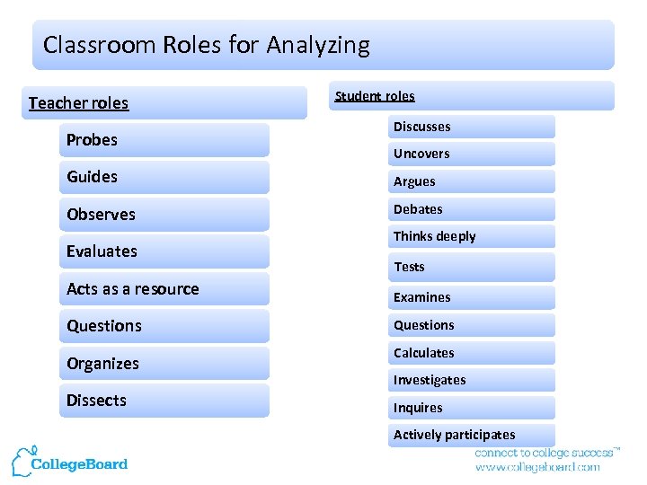 Classroom Roles for Analyzing Teacher roles Probes Student roles Discusses Uncovers Guides Argues Observes