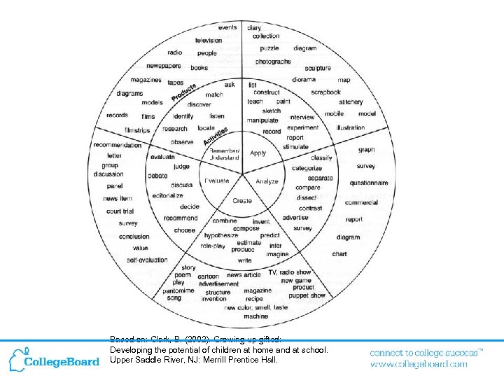 Based on: Clark, B. (2002). Growing up gifted: Developing the potential of children at