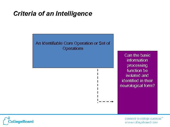 Criteria of an Intelligence An Identifiable Core Operation or Set of Operations Can the