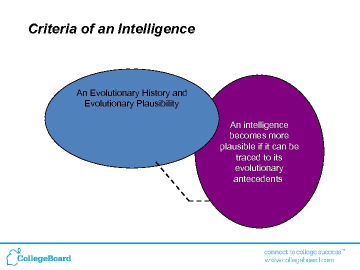 Criteria of an Intelligence An Evolutionary History and Evolutionary Plausibility An intelligence becomes more