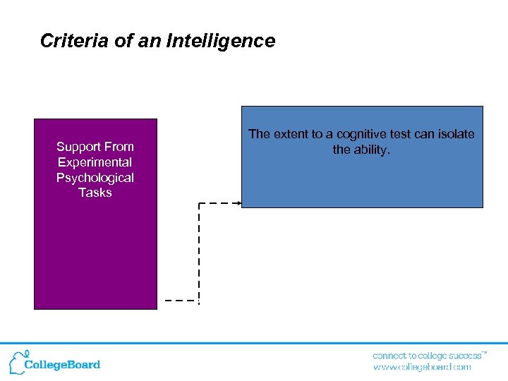 Criteria of an Intelligence Support From Experimental Psychological Tasks The extent to a cognitive