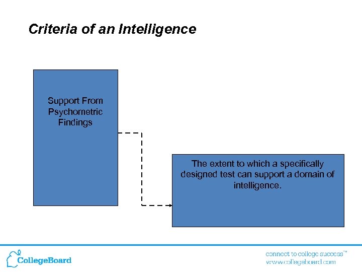 Criteria of an Intelligence Support From Psychometric Findings The extent to which a specifically