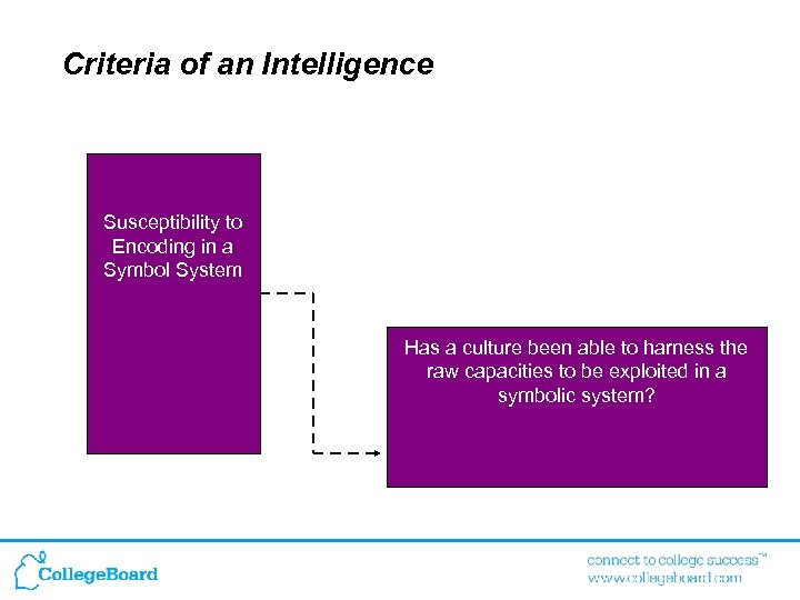 Criteria of an Intelligence Susceptibility to Encoding in a Symbol System Has a culture