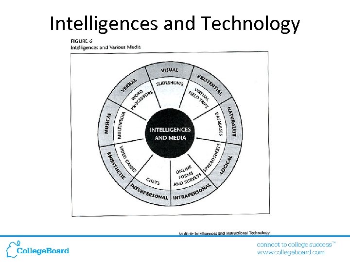 Intelligences and Technology 