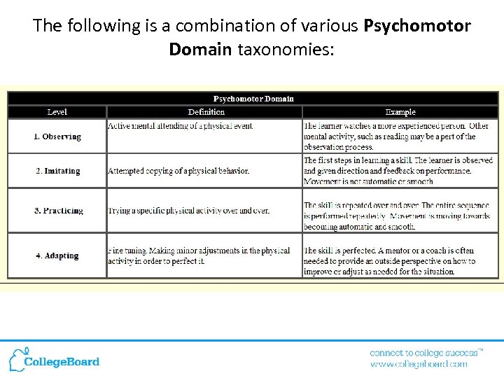 The following is a combination of various Psychomotor Domain taxonomies: 