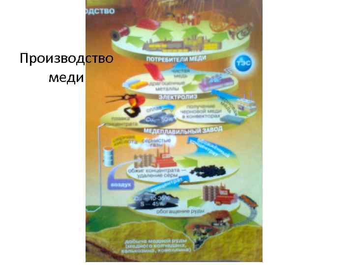 Производство меди 