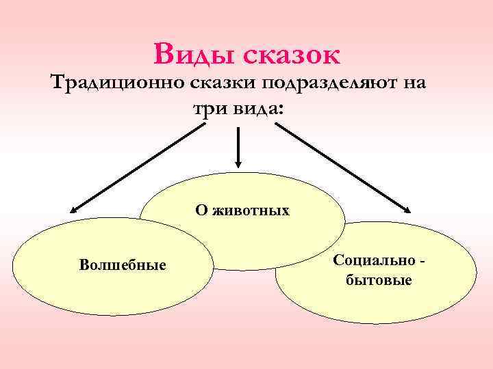 Виды сказок Традиционно сказки подразделяют на три вида: О животных Волшебные Социально бытовые 