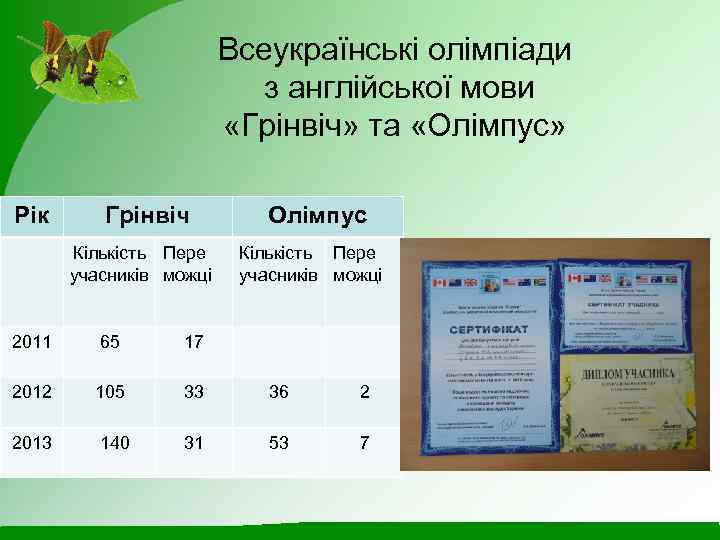 Всеукраїнські олімпіади з англійської мови «Грінвіч» та «Олімпус» Рік Грінвіч Кількість Пере учасників можці
