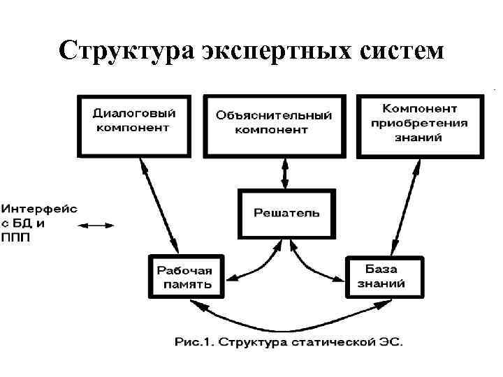 Структура экспертных систем 