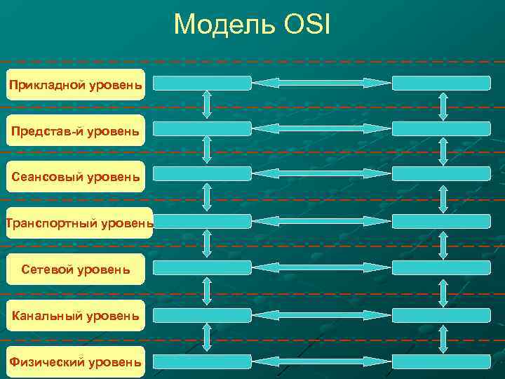 Модель OSI Прикладной уровень Представ-й уровень Сеансовый уровень Транспортный уровень Сетевой уровень Канальный уровень