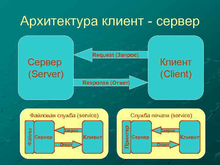 Архитектура клиент - сервер Сервер (Server) Request (Запрос) Клиент (Client) Response (Ответ) Запрос Клиент