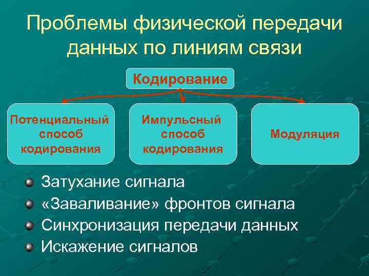 Проблемы физической передачи данных по линиям связи Кодирование Потенциальный способ кодирования Импульсный способ кодирования