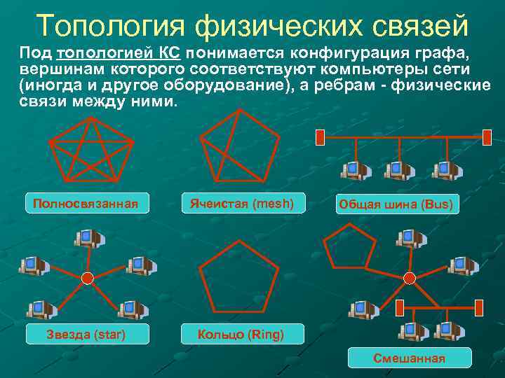 Топология физических связей Под топологией КС понимается конфигурация графа, вершинам которого соответствуют компьютеры сети