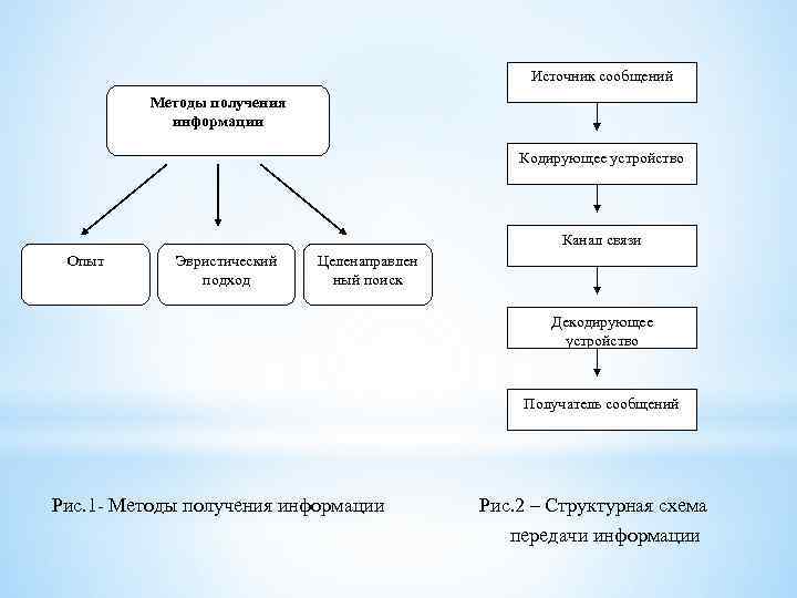 Какой метод получения. Схема получения информации. Методы получения информации схема. Источники получения информации схема. Схема получения информации в компании.