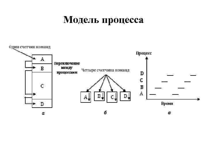 Модель процесса 