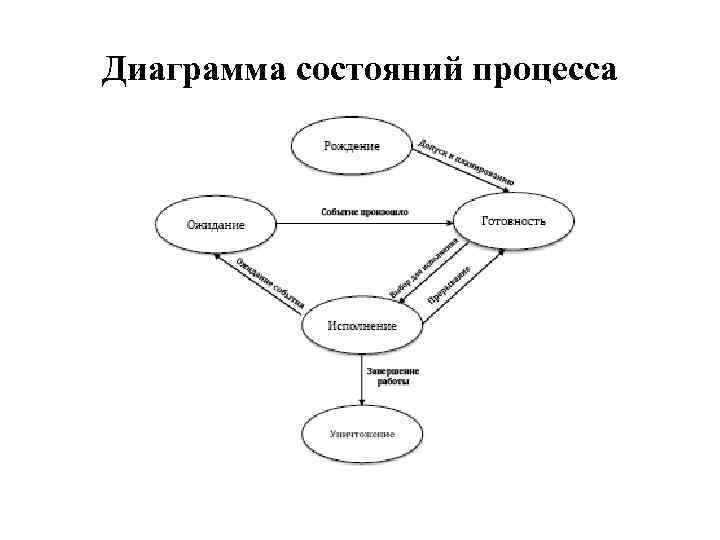 Диаграмма перехода состояния