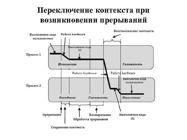 Переключение контекста при возникновении прерываний 