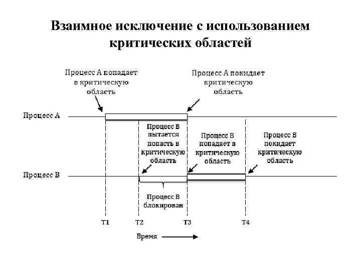 Взаимное исключение с использованием критических областей 