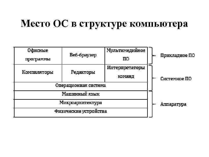 Место ОС в структуре компьютера 