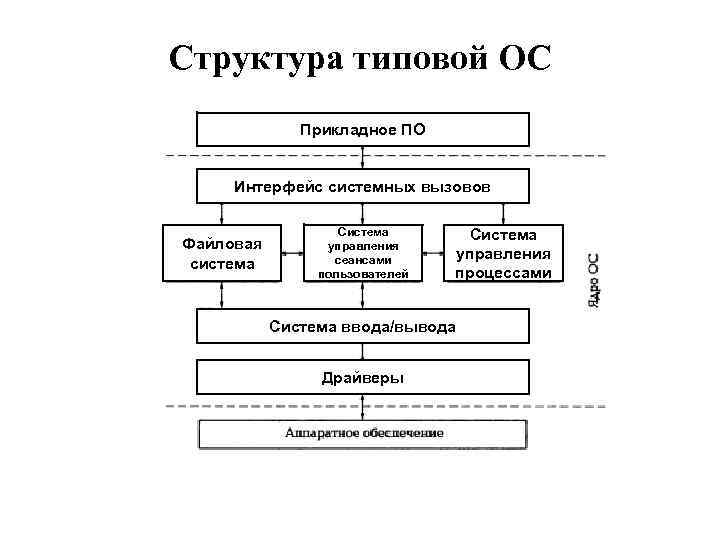 Структура типовой ОС Прикладное ПО Интерфейс системных вызовов Файловая система Система управления сеансами пользователей