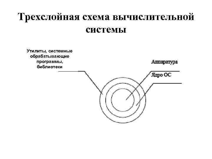 Трехслойная схема вычислительной системы Утилиты, системные обрабатывающие программы, библиотеки 
