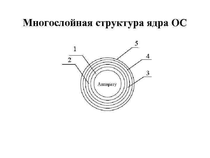 Многослойная структура ядра ОС 