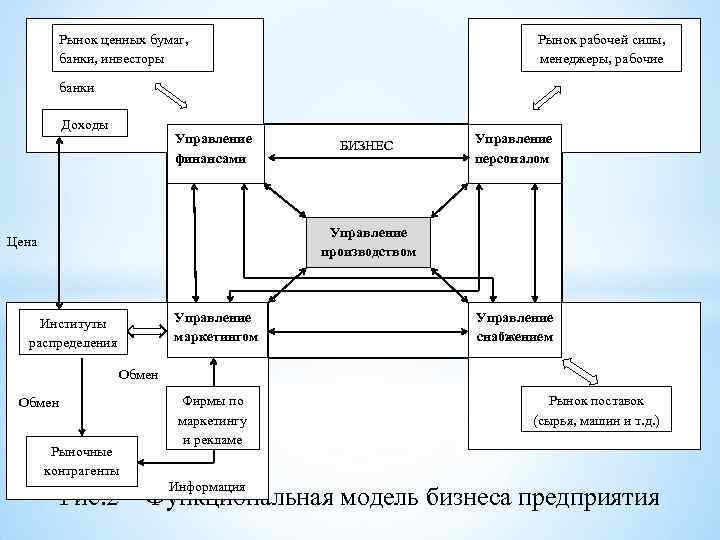 Рынок рабочей силы, менеджеры, рабочие Рынок ценных бумаг, банки, инвесторы банки Доходы Управление финансами