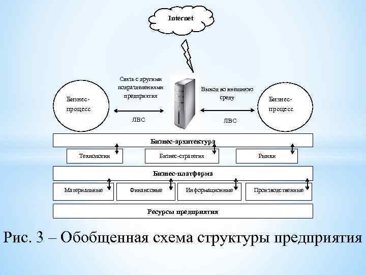 Internet Бизнеспроцесс Связь с другими подразделениями предприятия Выход во внешнюю среду ЛВС Бизнеспроцесс ЛВС