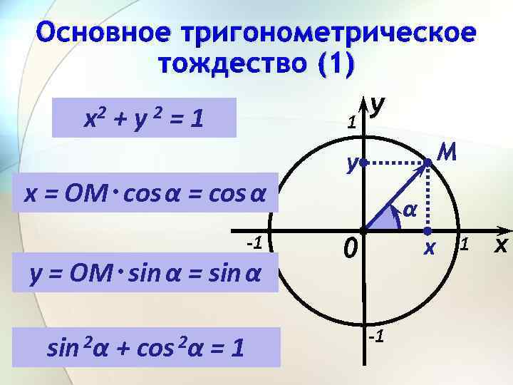 Основное тригонометрическое тождество (1) y 2+y 2=1 x = ОM ∙ cos α =