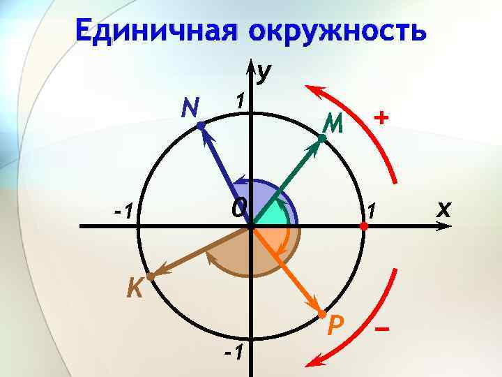 Единичная окружность y N -1 1 M 0 + 1 K − -1 P