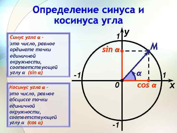Определение синуса и косинуса угла y Синус угла α – 1 это число, равное