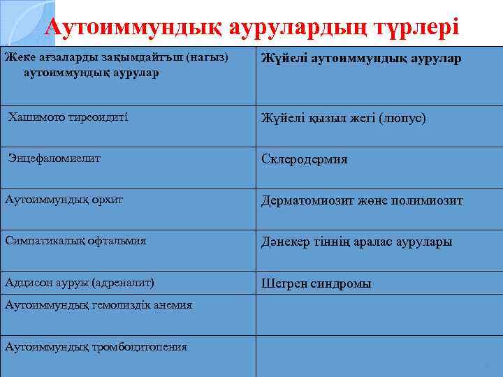 Аутоиммундық аурулардың түрлері Жеке ағзаларды зақымдайтъш (нагыз) аутоиммундық аурулар Жүйелі аутоиммундық аурулар Хашимото тиреоидиті