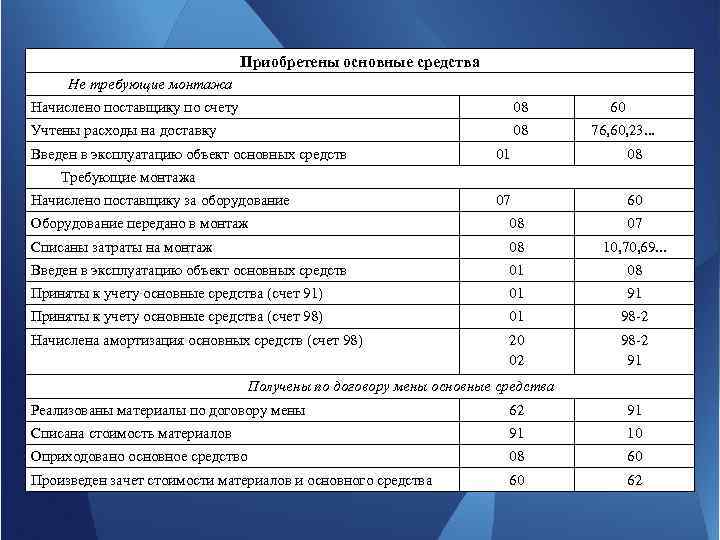 Приобретены основные средства Не требующие монтажа Начислено поставщику по счету 08 60 Учтены расходы