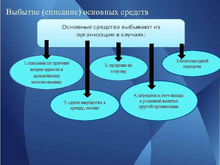 Выбытие основных средств. Случаи списания стоимости основных средств. Выбытие (списание) основных средств.. Причины выбытия основных фондов.