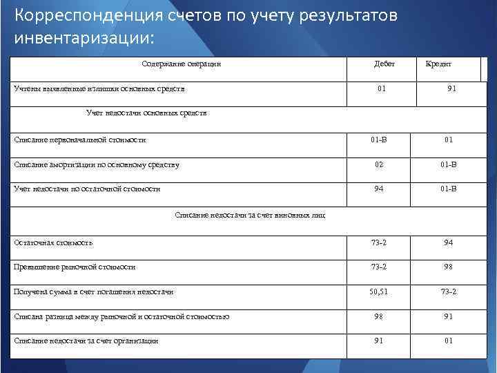 Корреспондирующих счетов