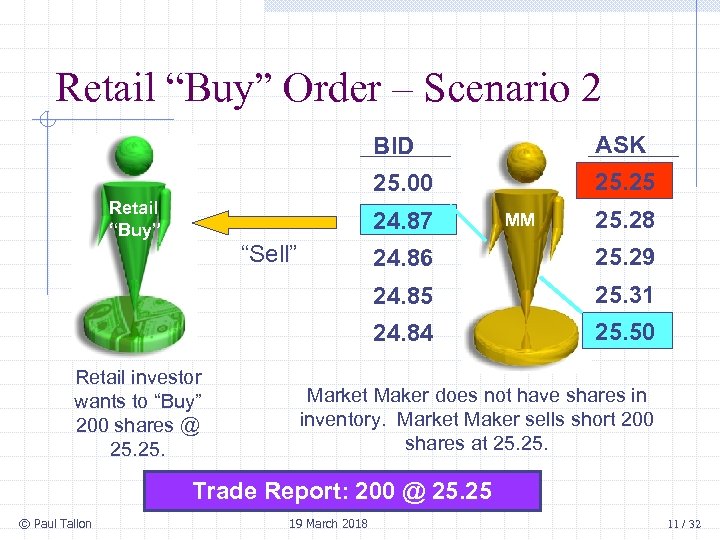 Retail “Buy” Order – Scenario 2 BID 25. 00 Retail “Buy” ASK 25. 25