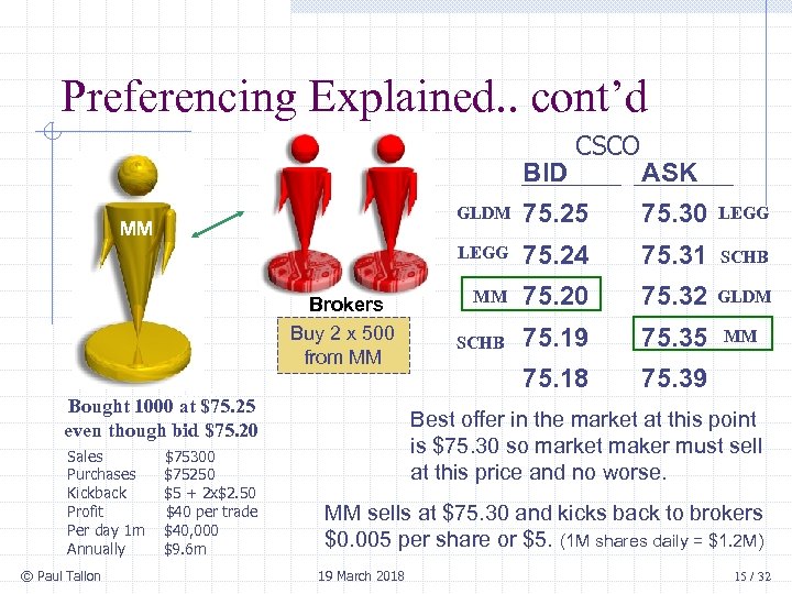 Preferencing Explained. . cont’d BID Brokers Buy 2 x 500 from MM Broker Bought