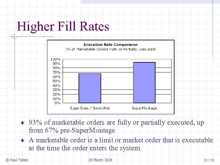 Higher Fill Rates 93% of marketable orders are fully or partially executed, up from