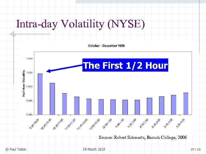 Intra-day Volatility (NYSE) The First 1/2 Hour Source: Robert Schwartz, Baruch College, 2008 ©