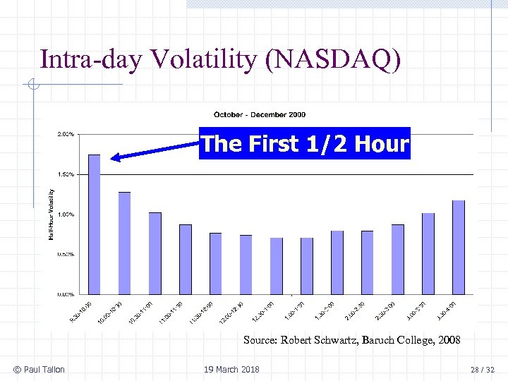 Intra-day Volatility (NASDAQ) The First 1/2 Hour Source: Robert Schwartz, Baruch College, 2008 ©