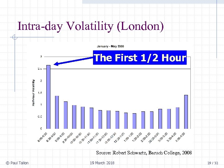 Intra-day Volatility (London) The First 1/2 Hour Source: Robert Schwartz, Baruch College, 2008 ©