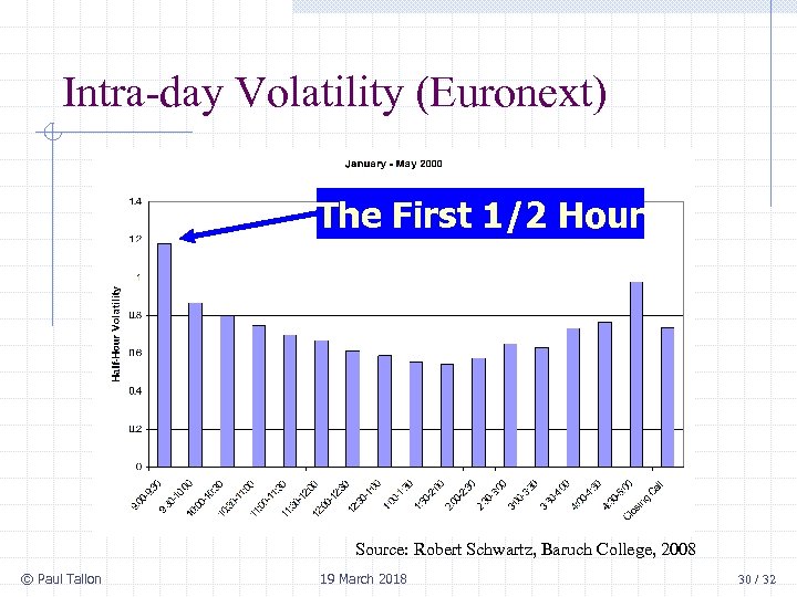 Intra-day Volatility (Euronext) The First 1/2 Hour Source: Robert Schwartz, Baruch College, 2008 ©