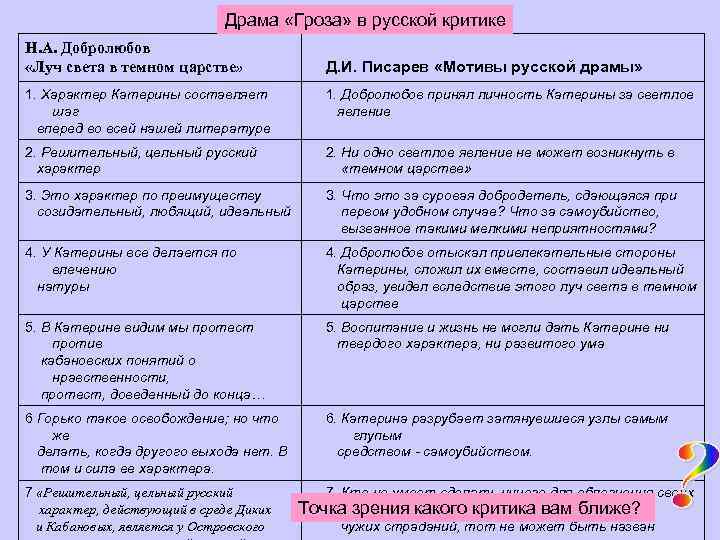 Драма «Гроза» в русской критике Н. А. Добролюбов «Луч света в темном царстве» Д.