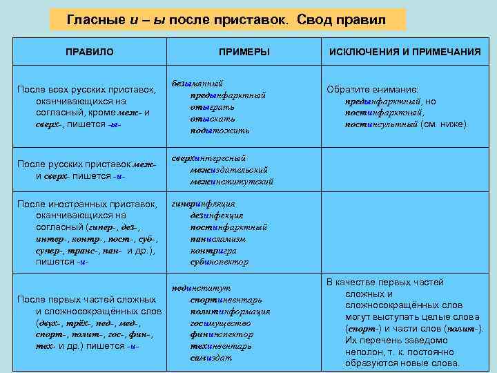 Слова исключения после приставки и ы