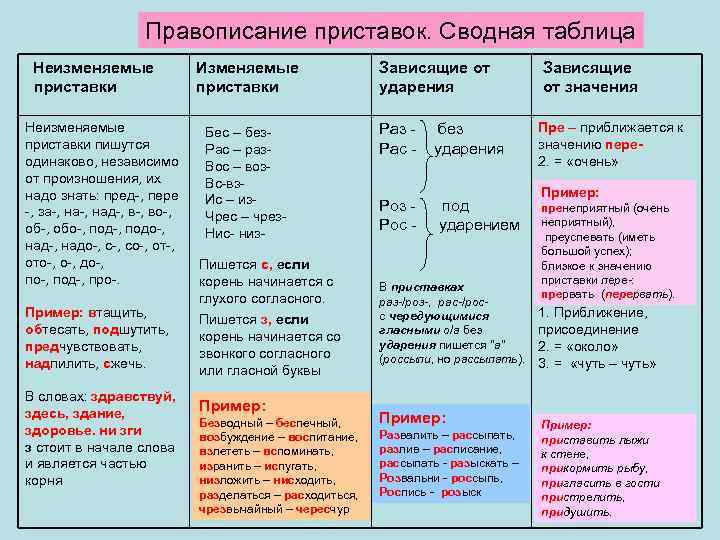 Правописание приставок. Сводная таблица Неизменяемые приставки Неизменяемые приставки пишутся одинаково, независимо от произношения, их