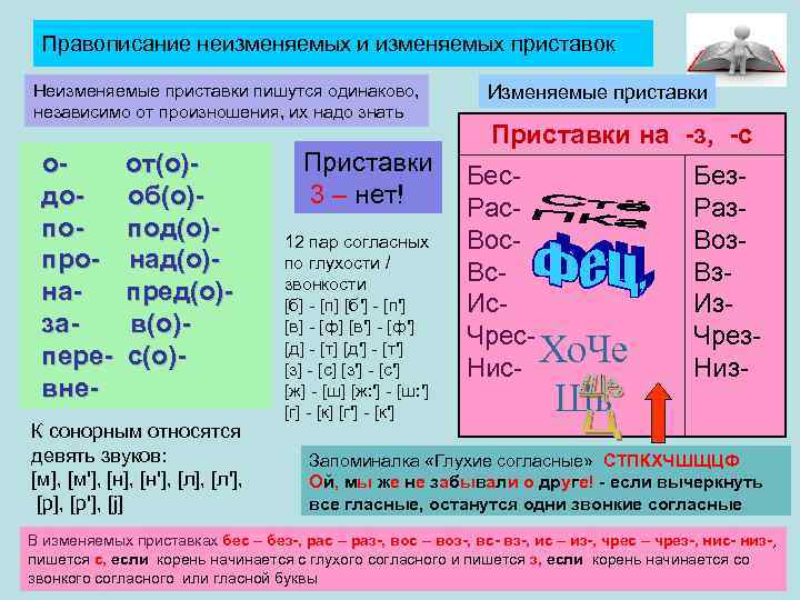 Правописание неизменяемых и изменяемых приставок Неизменяемые приставки пишутся одинаково, независимо от произношения, их надо