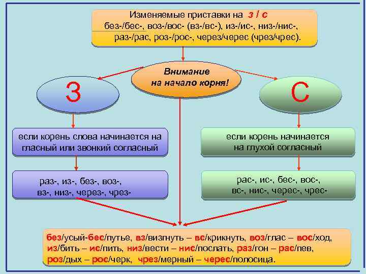  Изменяемые приставки на з / с без /бес , воз /вос (вз /вс