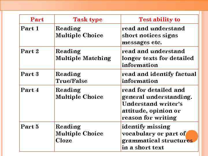 Part Task type Test ability to Part 1 Reading Multiple Choice read and understand